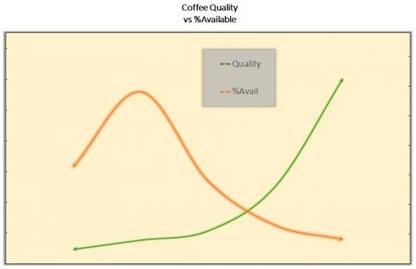 Coffee Quality VS Availabiliy