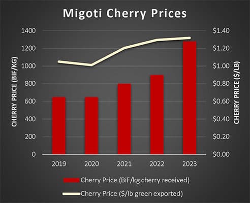 Migoti Cherry Prices