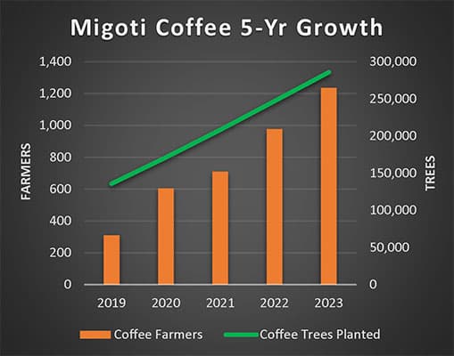 Migoti Growth 2019-2023