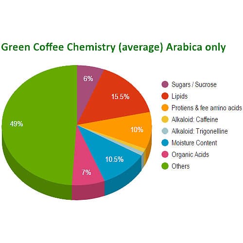 Green Coffee Chemistry - Graphic