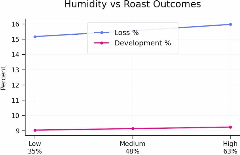 Humidity V Roast Outcomes