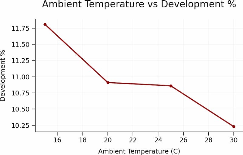 Ambient Temp vs Development %