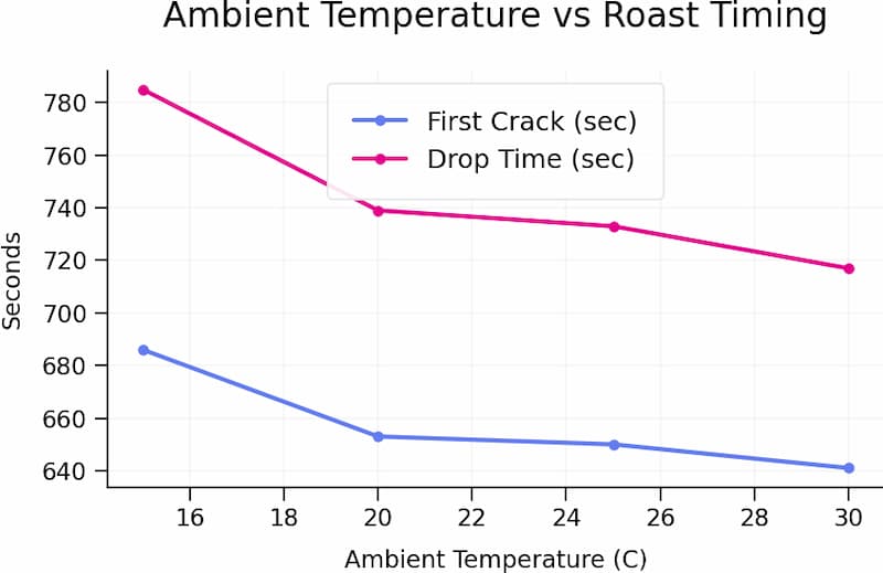 Ambient Temperature vs Roast Times